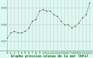 Courbe de la pression atmosphrique pour Bordeaux (33)