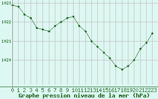 Courbe de la pression atmosphrique pour Grimentz (Sw)