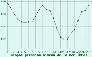 Courbe de la pression atmosphrique pour La Baeza (Esp)