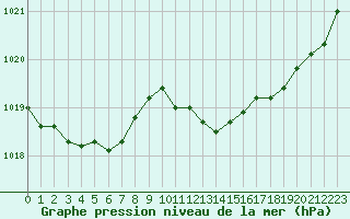 Courbe de la pression atmosphrique pour Tthieu (40)