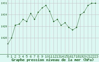 Courbe de la pression atmosphrique pour Ile Rousse (2B)