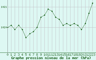 Courbe de la pression atmosphrique pour La Chapelle-Aubareil (24)