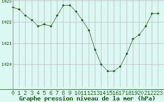 Courbe de la pression atmosphrique pour Muret (31)