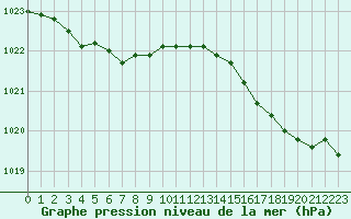 Courbe de la pression atmosphrique pour Ploudalmezeau (29)