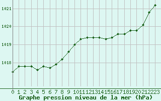 Courbe de la pression atmosphrique pour Lannion (22)