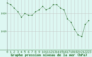 Courbe de la pression atmosphrique pour Amiens - Dury (80)