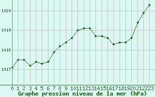 Courbe de la pression atmosphrique pour Tour-en-Sologne (41)