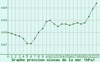 Courbe de la pression atmosphrique pour Saint-Nazaire (44)