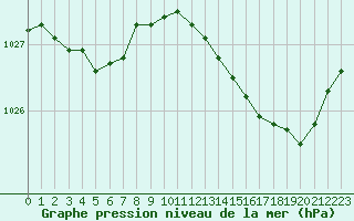 Courbe de la pression atmosphrique pour Cap Ferret (33)