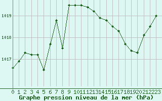 Courbe de la pression atmosphrique pour Mouilleron-le-Captif (85)