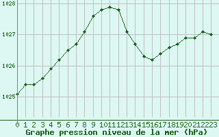 Courbe de la pression atmosphrique pour Montroy (17)