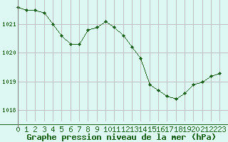 Courbe de la pression atmosphrique pour Dole-Tavaux (39)