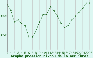 Courbe de la pression atmosphrique pour Dounoux (88)
