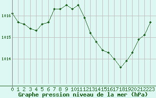 Courbe de la pression atmosphrique pour Roujan (34)