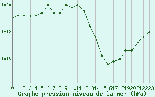 Courbe de la pression atmosphrique pour Trappes (78)