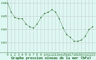 Courbe de la pression atmosphrique pour Cazaux (33)