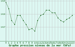 Courbe de la pression atmosphrique pour Figari (2A)