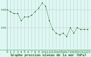 Courbe de la pression atmosphrique pour Cap Pertusato (2A)