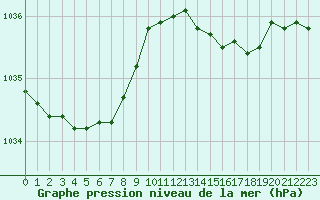 Courbe de la pression atmosphrique pour Saint-Philbert-sur-Risle (27)