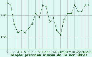 Courbe de la pression atmosphrique pour Cap Corse (2B)