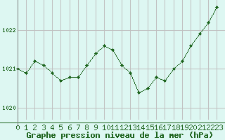 Courbe de la pression atmosphrique pour Lans-en-Vercors (38)