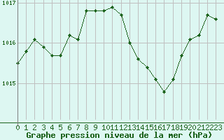 Courbe de la pression atmosphrique pour Mazres Le Massuet (09)