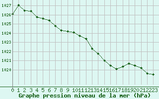 Courbe de la pression atmosphrique pour Abbeville (80)