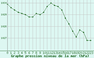 Courbe de la pression atmosphrique pour Dieppe (76)