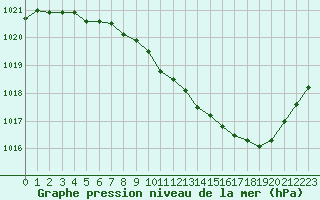 Courbe de la pression atmosphrique pour Belfort-Dorans (90)