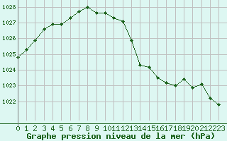 Courbe de la pression atmosphrique pour Gruissan (11)