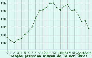 Courbe de la pression atmosphrique pour Langres (52) 