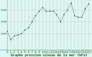 Courbe de la pression atmosphrique pour Perpignan (66)