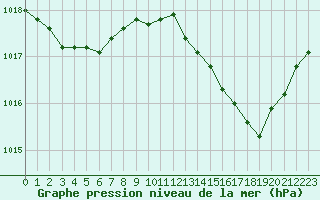 Courbe de la pression atmosphrique pour Nmes - Courbessac (30)