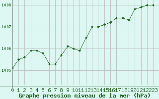 Courbe de la pression atmosphrique pour Deauville (14)