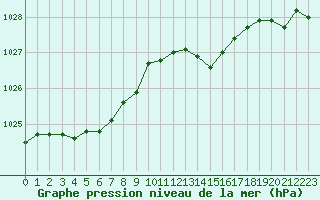 Courbe de la pression atmosphrique pour Renwez (08)