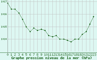 Courbe de la pression atmosphrique pour Saint-Brieuc (22)