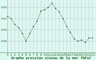 Courbe de la pression atmosphrique pour Brigueuil (16)