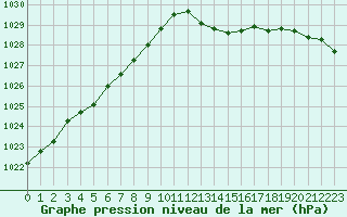 Courbe de la pression atmosphrique pour Saint-Mdard-d