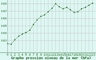 Courbe de la pression atmosphrique pour Dunkerque (59)