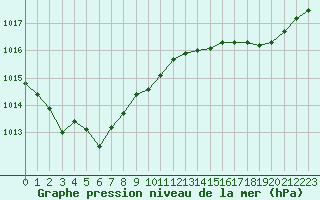 Courbe de la pression atmosphrique pour Solenzara - Base arienne (2B)