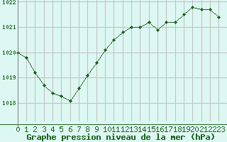 Courbe de la pression atmosphrique pour Trappes (78)