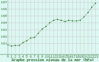 Courbe de la pression atmosphrique pour Creil (60)