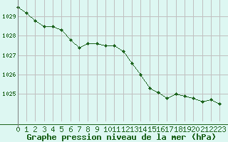 Courbe de la pression atmosphrique pour Avord (18)