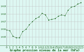 Courbe de la pression atmosphrique pour Langres (52) 