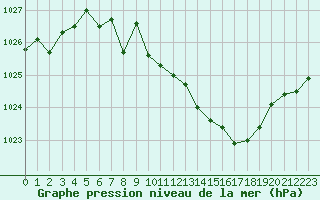 Courbe de la pression atmosphrique pour Rodez (12)