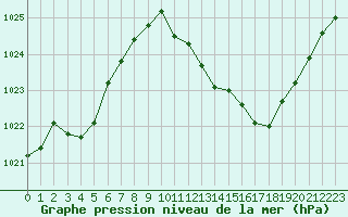 Courbe de la pression atmosphrique pour Douzens (11)