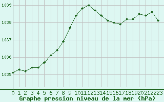 Courbe de la pression atmosphrique pour Laval (53)