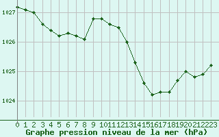 Courbe de la pression atmosphrique pour Trgueux (22)