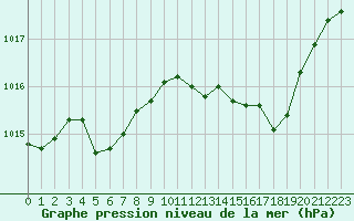 Courbe de la pression atmosphrique pour Abbeville (80)