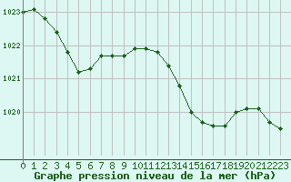 Courbe de la pression atmosphrique pour Quimper (29)